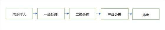 1污水處理基本工藝流程